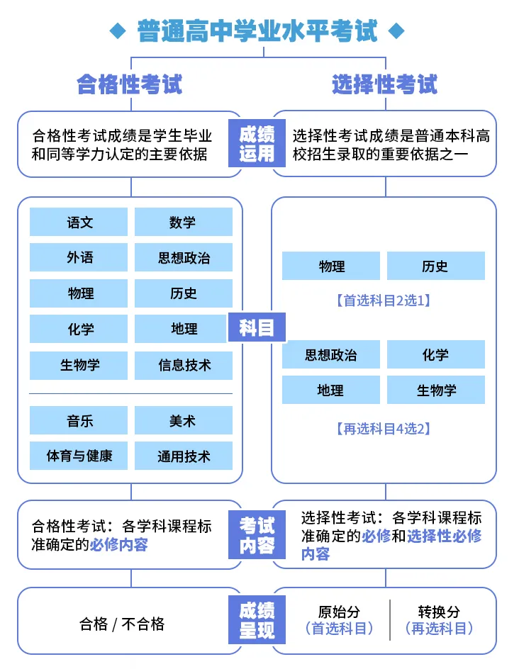 新高考政策“3+1+2”模式要点分析!各选科组合优劣势及专业覆盖率详细解读!-第4张图片-四季读书网