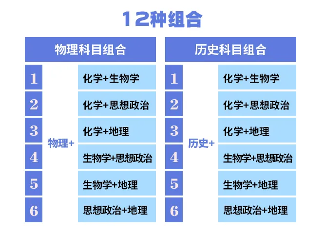 新高考政策“3+1+2”模式要点分析!各选科组合优劣势及专业覆盖率详细解读!-第8张图片-四季读书网