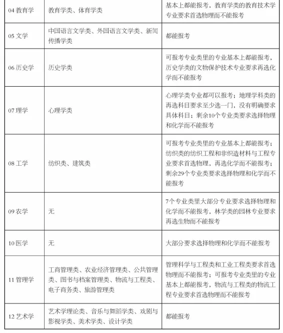 新高考政策“3+1+2”模式要点分析!各选科组合优劣势及专业覆盖率详细解读!-第10张图片-四季读书网