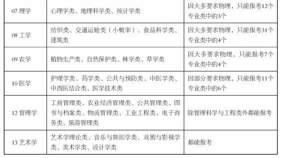 新高考政策“3+1+2”模式要点分析!各选科组合优劣势及专业覆盖率详细解读!-第12张图片-四季读书网