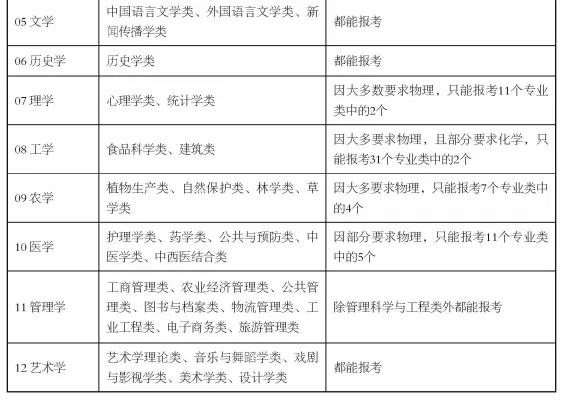 新高考政策“3+1+2”模式要点分析!各选科组合优劣势及专业覆盖率详细解读!-第14张图片-四季读书网
