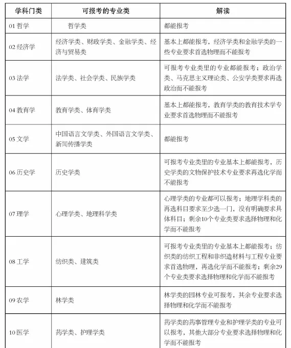 新高考政策“3+1+2”模式要点分析!各选科组合优劣势及专业覆盖率详细解读!-第16张图片-四季读书网