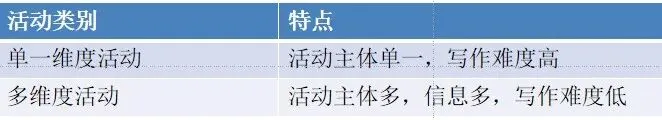 高考英语活动类高分写作思维建模-第1张图片-四季读书网