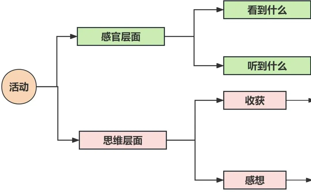 高考英语活动类高分写作思维建模-第3张图片-四季读书网