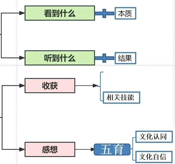 高考英语活动类高分写作思维建模-第5张图片-四季读书网