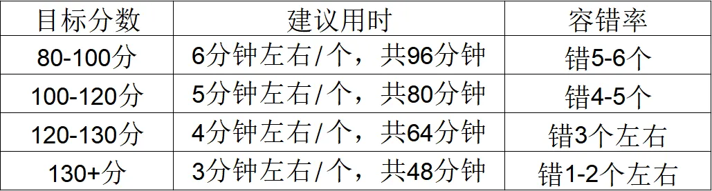 考研答题顺序和时间分配保姆级攻略,模考一定能用上!-第4张图片-四季读书网