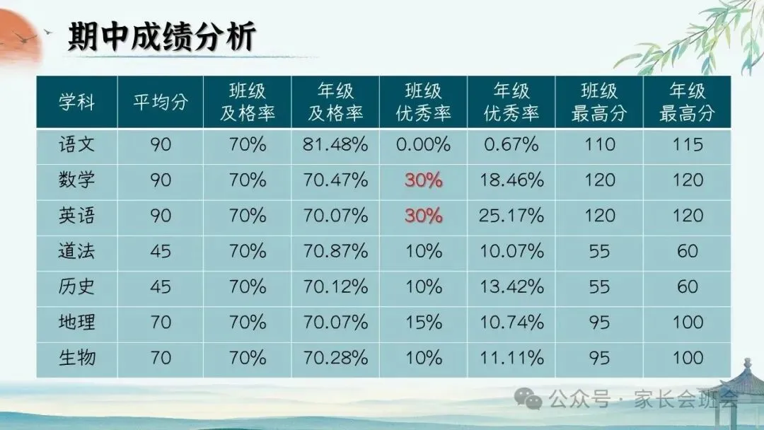 初二(八年级)上期中家长会ppt:初二新程, 筑梦前行.(含发言稿)-第14张图片-四季读书网