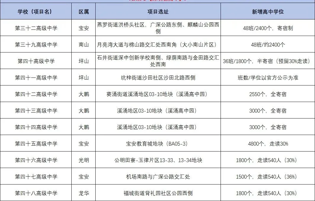 2027年深圳中考人数预估!附,中考形势分析!-第3张图片-四季读书网 2027年深圳中考人数预估!附,中考形势分析!-第3张图片-四季读书网