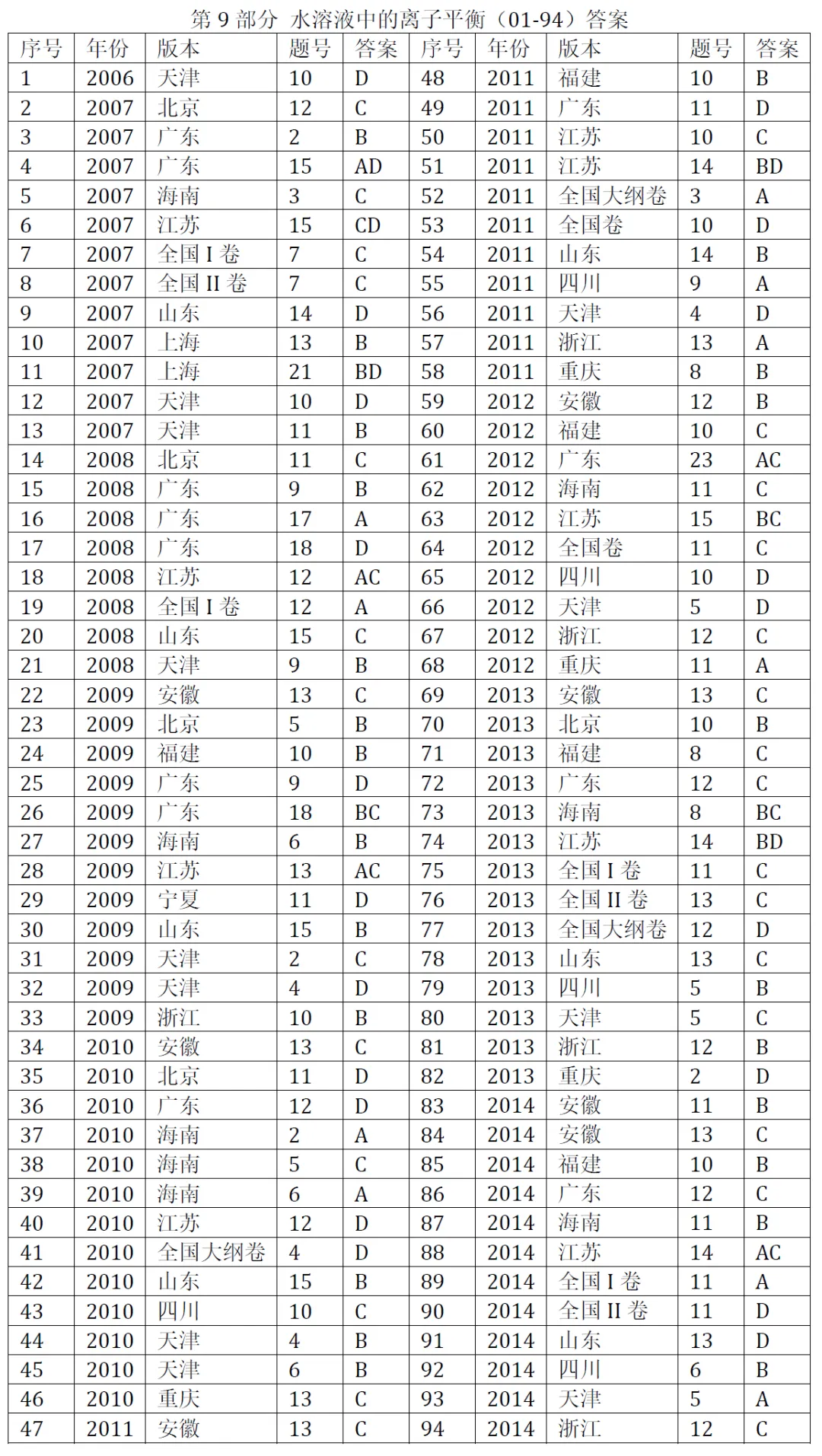 高考化学选择题微课已推送汇总(2007-2026年2932个)2026年10月19日更新-第17张图片-四季读书网 高考化学选择题微课已推送汇总(2007-2026年2932个)2026年10月19日更新-第17张图片-四季读书网