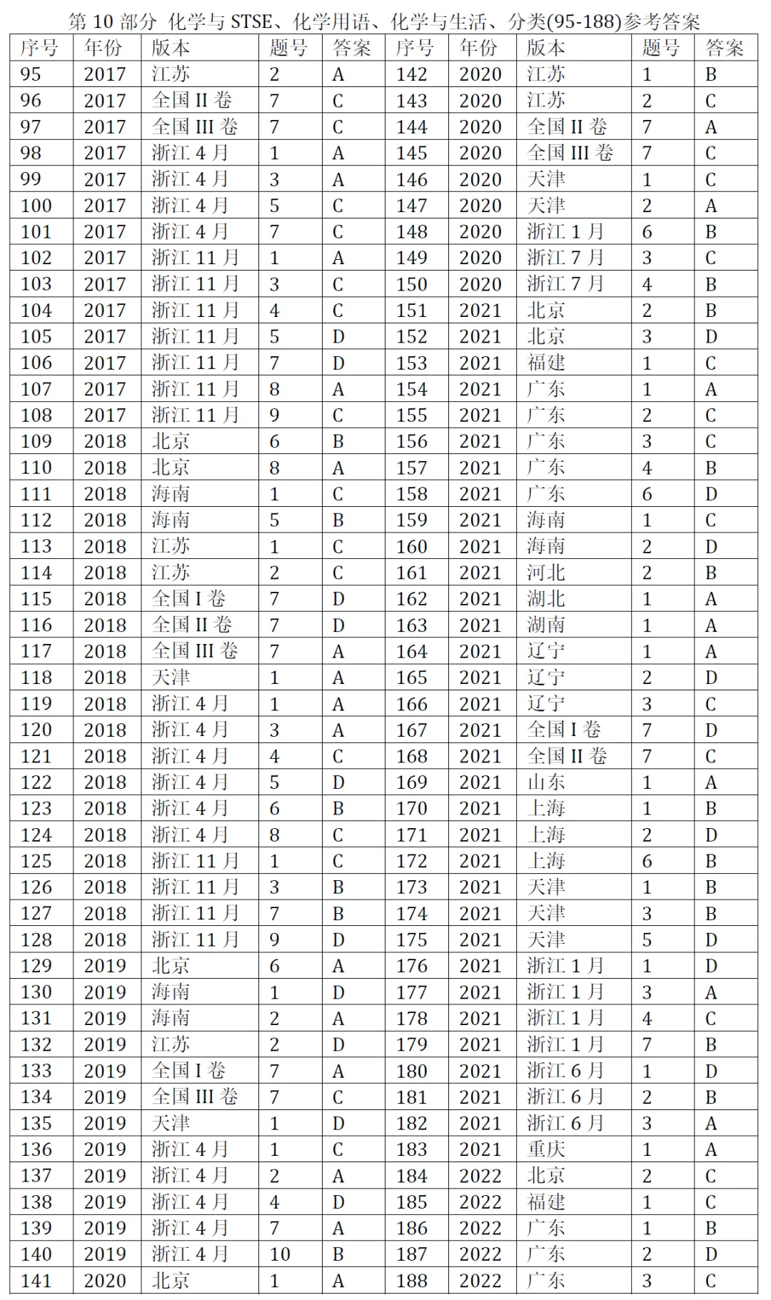 高考化学选择题微课已推送汇总(2007-2026年2932个)2026年10月19日更新-第21张图片-四季读书网 高考化学选择题微课已推送汇总(2007-2026年2932个)2026年10月19日更新-第21张图片-四季读书网