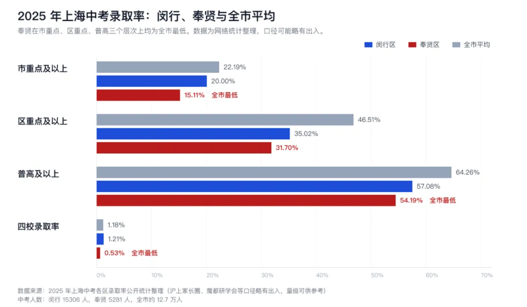 上海升学,挤闵行还是留奉贤?从高考倒推中考,能否做到不再纠结?-第7张图片-四季读书网