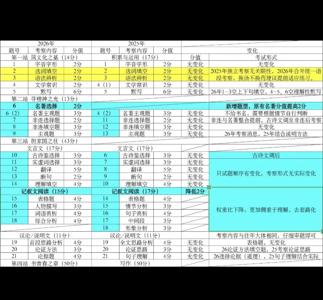辽宁中考语文试卷变化深度分析-第1张图片-四季读书网 辽宁中考语文试卷变化深度分析-第1张图片-四季读书网