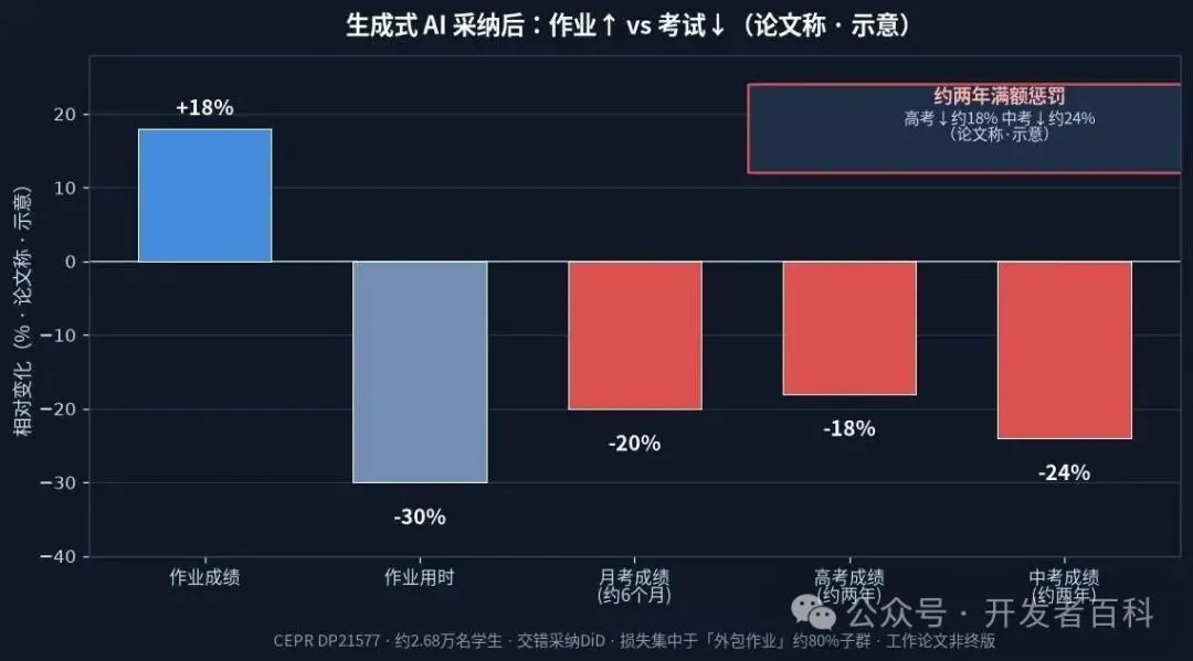 用 AI 超两年高考成绩约降 18%?一篇工作论文到底说了什么-第1张图片-四季读书网 用 AI 超两年高考成绩约降 18%?一篇工作论文到底说了什么-第1张图片-四季读书网