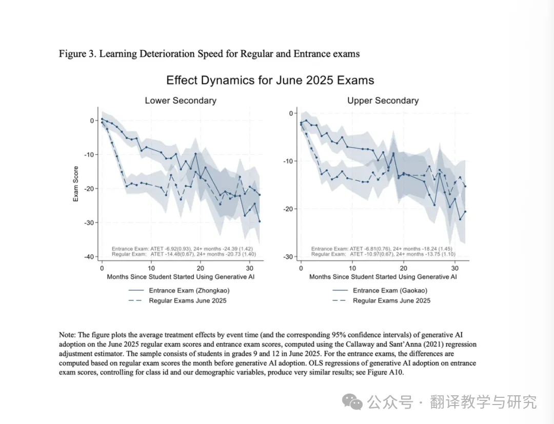 用 AI 超两年高考成绩约降 18%?一篇工作论文到底说了什么-第5张图片-四季读书网 用 AI 超两年高考成绩约降 18%?一篇工作论文到底说了什么-第5张图片-四季读书网