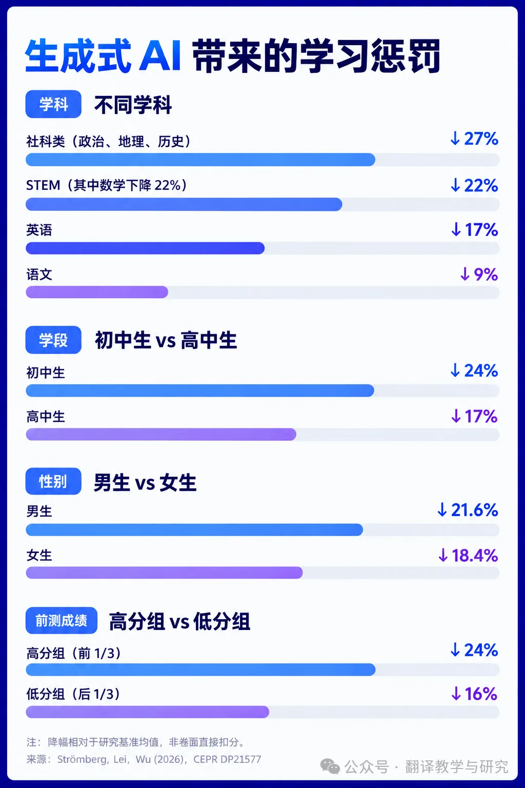 用 AI 超两年高考成绩约降 18%?一篇工作论文到底说了什么-第6张图片-四季读书网 用 AI 超两年高考成绩约降 18%?一篇工作论文到底说了什么-第6张图片-四季读书网