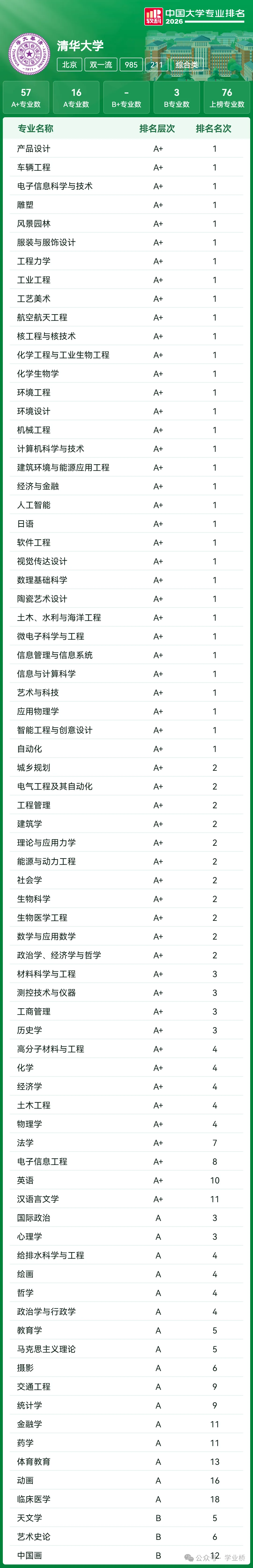 【喆睿昇学】2027届高考志愿填报重要参考:全国39所985高校“王牌专业”最全盘点!-第2张图片-四季读书网