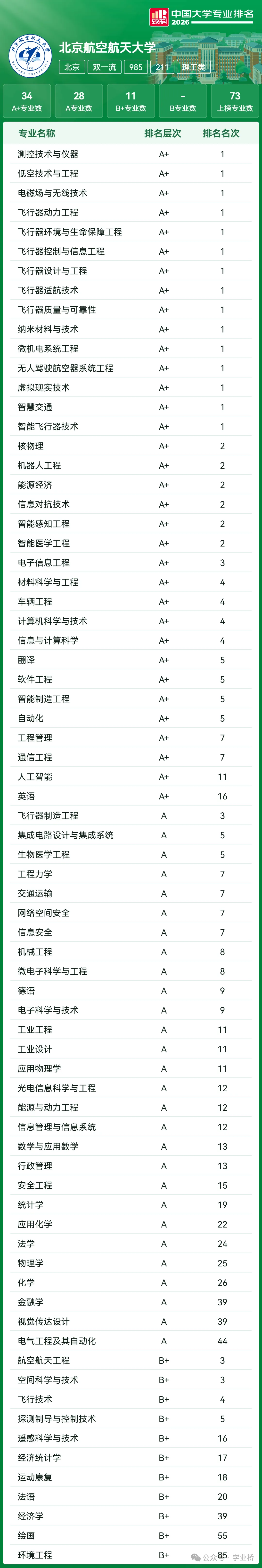 【喆睿昇学】2027届高考志愿填报重要参考:全国39所985高校“王牌专业”最全盘点!-第6张图片-四季读书网