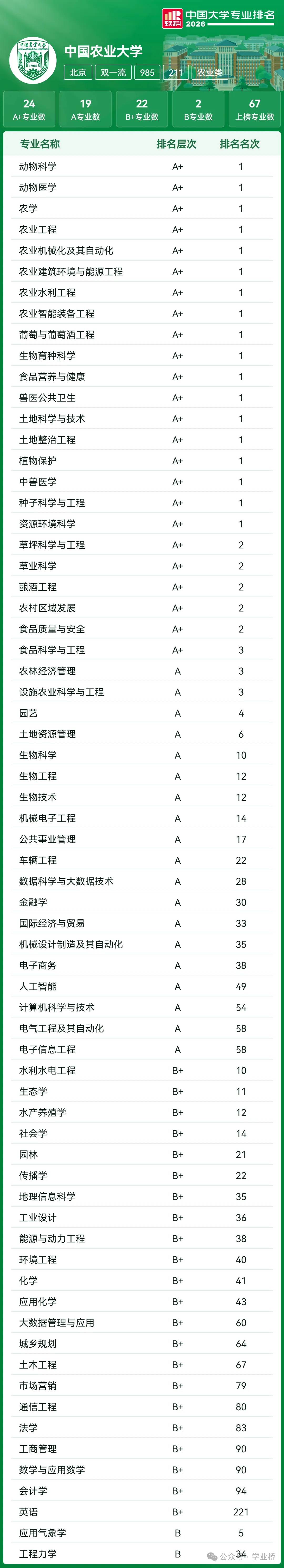 【喆睿昇学】2027届高考志愿填报重要参考:全国39所985高校“王牌专业”最全盘点!-第8张图片-四季读书网