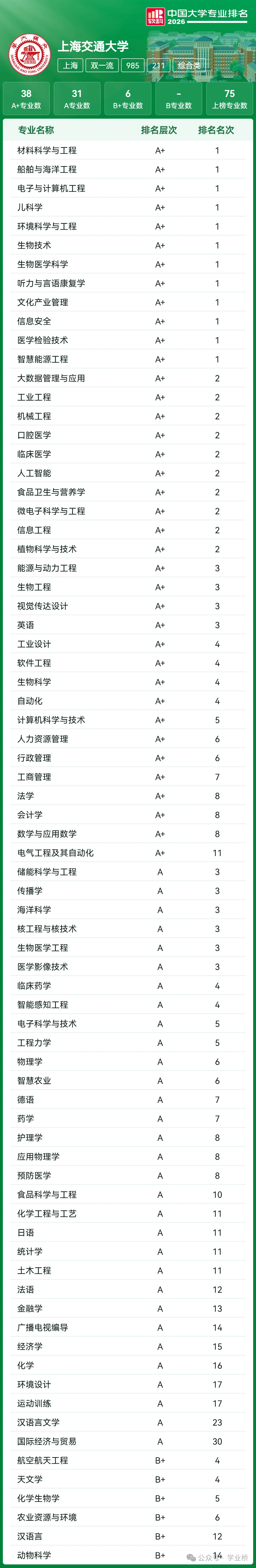 【喆睿昇学】2027届高考志愿填报重要参考:全国39所985高校“王牌专业”最全盘点!-第11张图片-四季读书网
