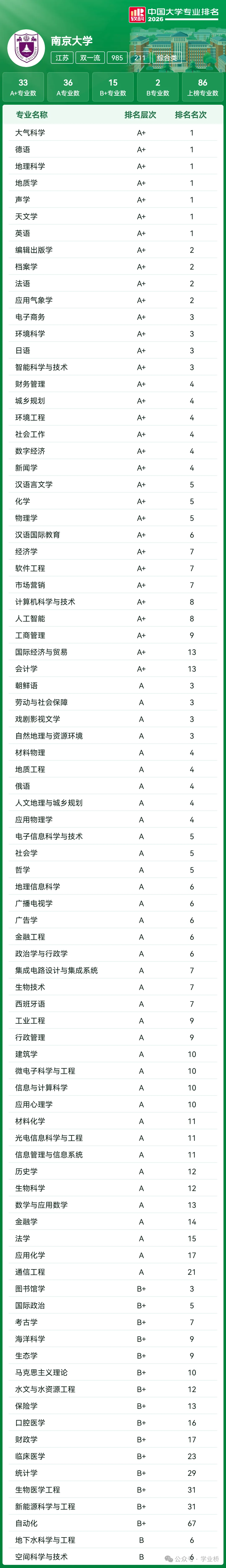 【喆睿昇学】2027届高考志愿填报重要参考:全国39所985高校“王牌专业”最全盘点!-第14张图片-四季读书网