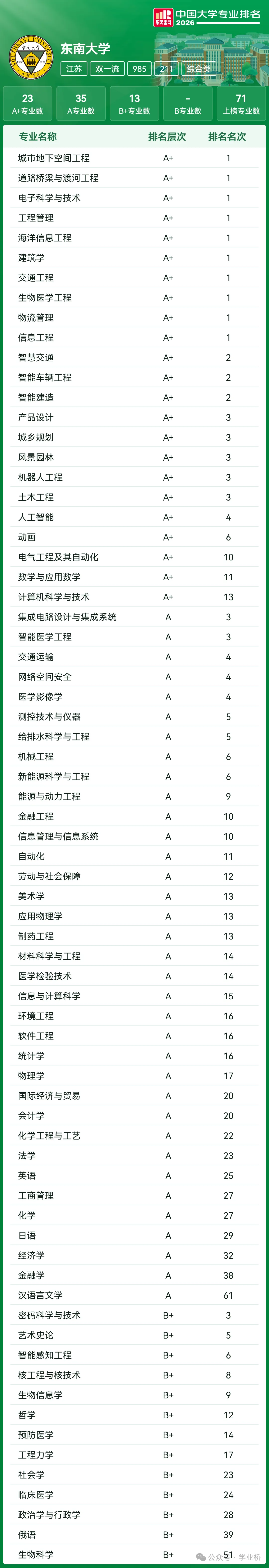 【喆睿昇学】2027届高考志愿填报重要参考:全国39所985高校“王牌专业”最全盘点!-第15张图片-四季读书网