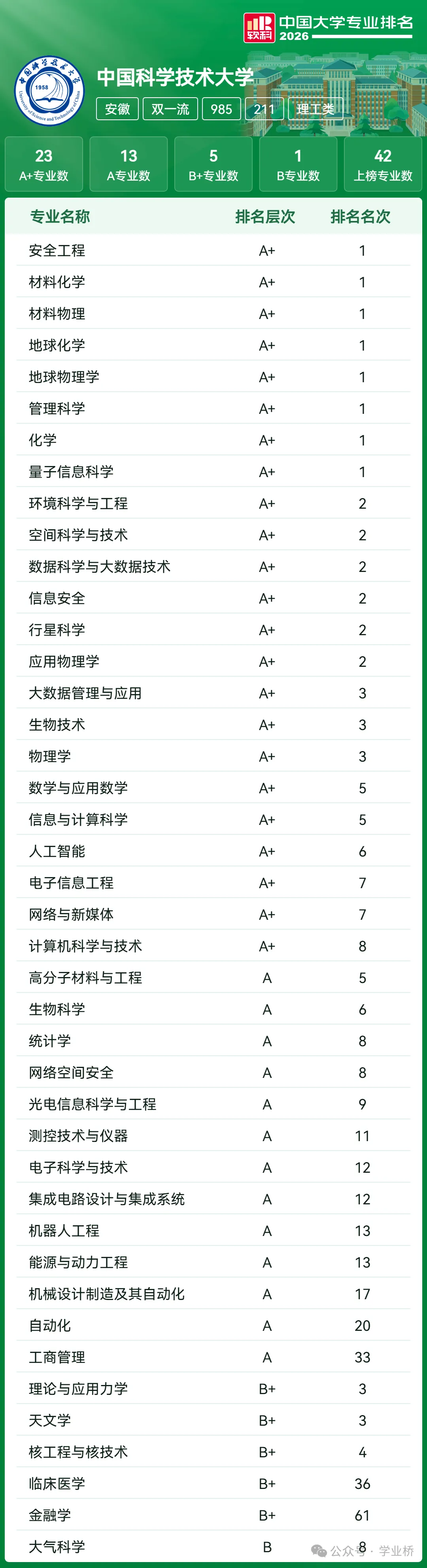 【喆睿昇学】2027届高考志愿填报重要参考:全国39所985高校“王牌专业”最全盘点!-第17张图片-四季读书网