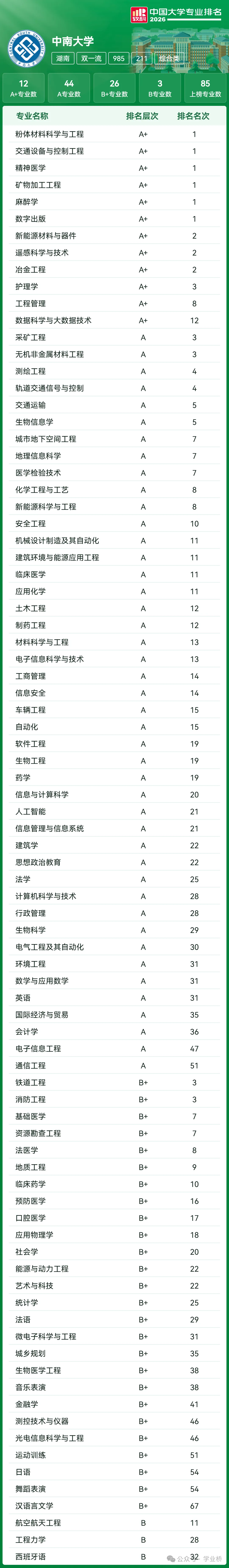 【喆睿昇学】2027届高考志愿填报重要参考:全国39所985高校“王牌专业”最全盘点!-第25张图片-四季读书网