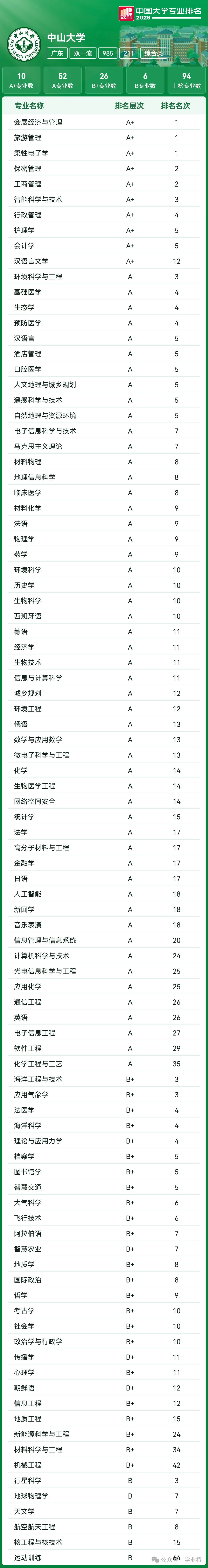 【喆睿昇学】2027届高考志愿填报重要参考:全国39所985高校“王牌专业”最全盘点!-第29张图片-四季读书网