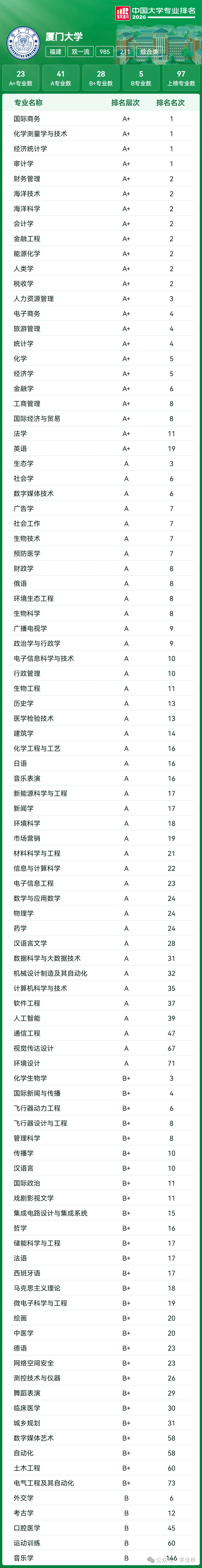 【喆睿昇学】2027届高考志愿填报重要参考:全国39所985高校“王牌专业”最全盘点!-第35张图片-四季读书网