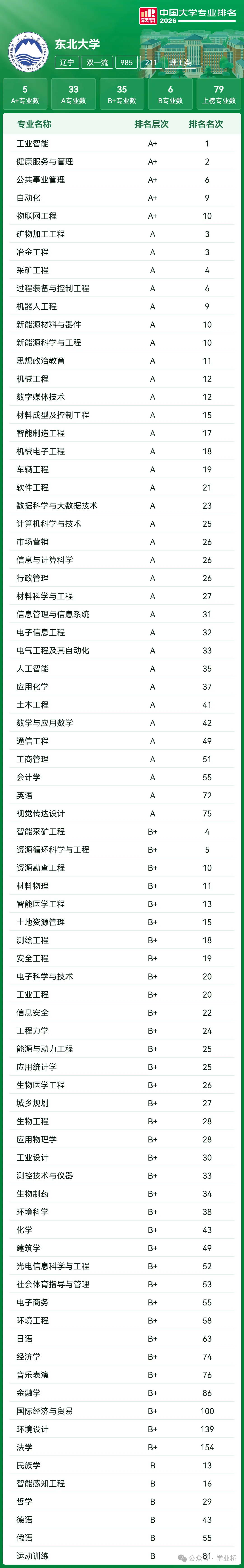 【喆睿昇学】2027届高考志愿填报重要参考:全国39所985高校“王牌专业”最全盘点!-第38张图片-四季读书网