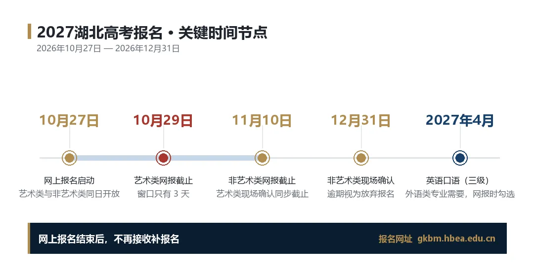 2027年湖北高考报名文件逐条解读:一张时间表,5个最容易踩的坑-第1张图片-四季读书网 2027年湖北高考报名文件逐条解读:一张时间表,5个最容易踩的坑-第1张图片-四季读书网