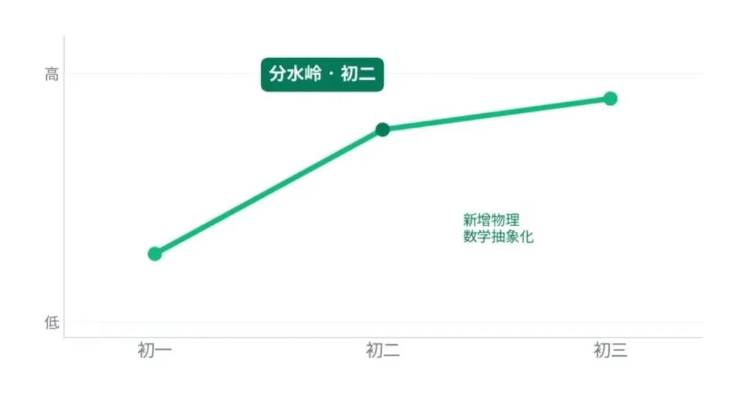 初二成绩滑坡,3个预警信号比掉分更早出现 | 上海初中升学-第2张图片-四季读书网