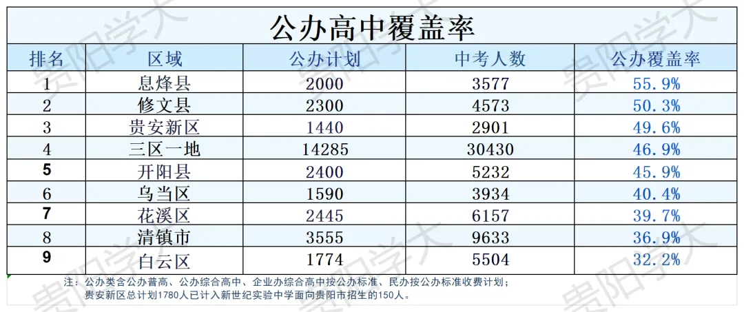 中考报名已过半!贵阳各区上高中到底有多难?别被“总录取率”骗了,公办才是硬道理-第6张图片-四季读书网