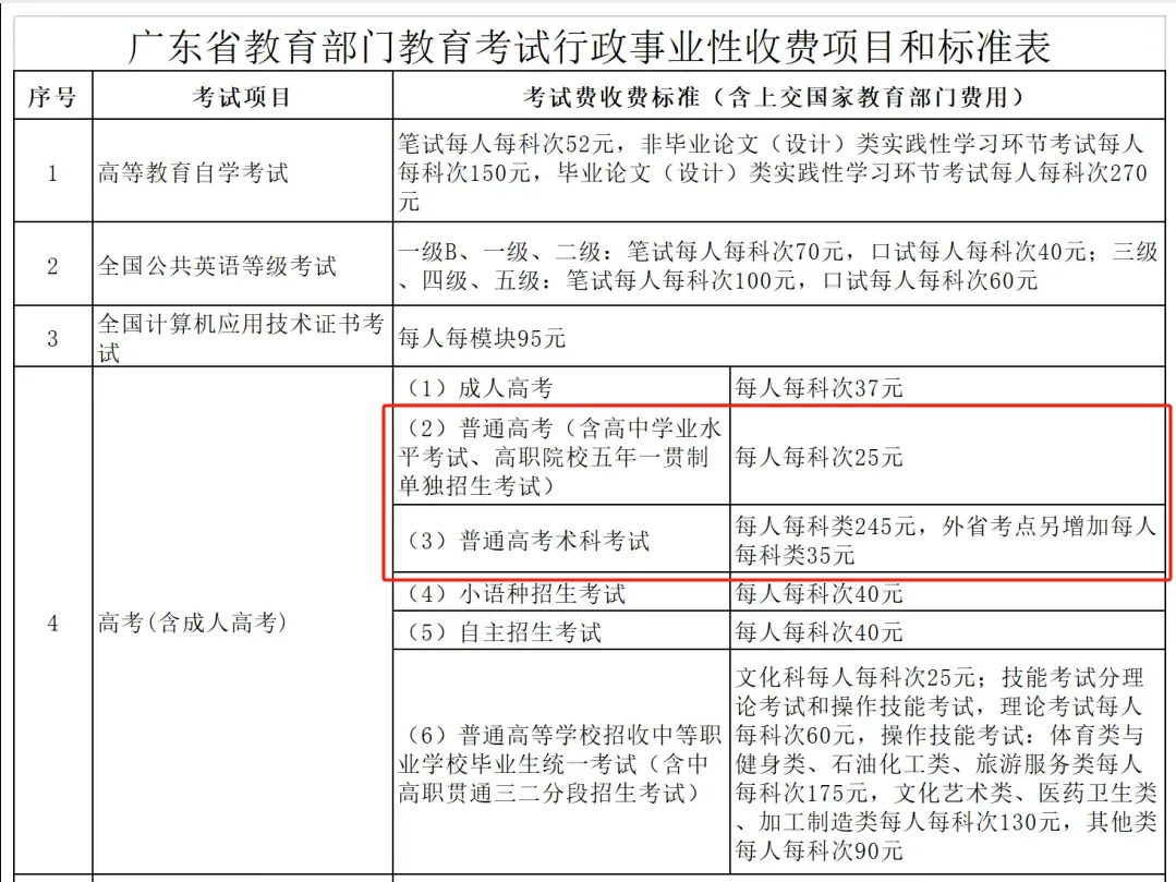 广东高考报名费多少钱?只报春季高考费用多少?-第2张图片-四季读书网 广东高考报名费多少钱?只报春季高考费用多少?-第2张图片-四季读书网