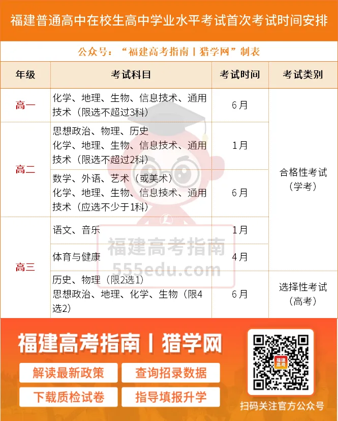 2027福建高中学考(春季高考)时间线及报名流程-第5张图片-四季读书网