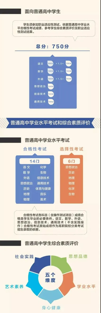 2027福建高中学考(春季高考)时间线及报名流程-第12张图片-四季读书网