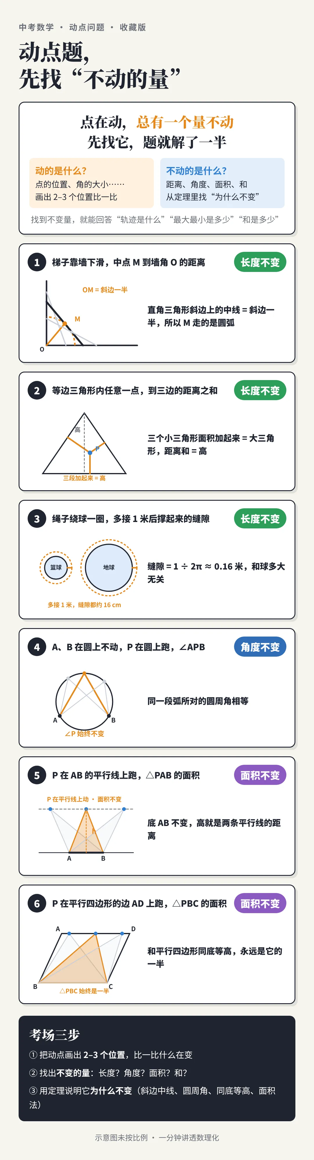 动点题,先找＂不动的量＂:中考数学六个场景,一张图看懂-第5张图片-四季读书网