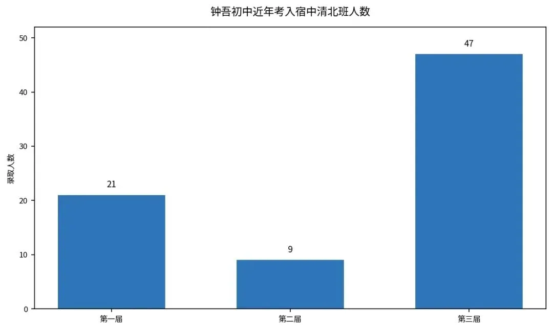 钟吾初三瞄准宿中清北班培优新动作!-第3张图片-四季读书网 钟吾初三瞄准宿中清北班培优新动作!-第3张图片-四季读书网
