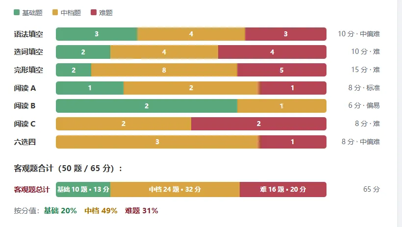 华师大三附中高三上 10 月月考 英语试卷,到底难在哪?-第5张图片-四季读书网