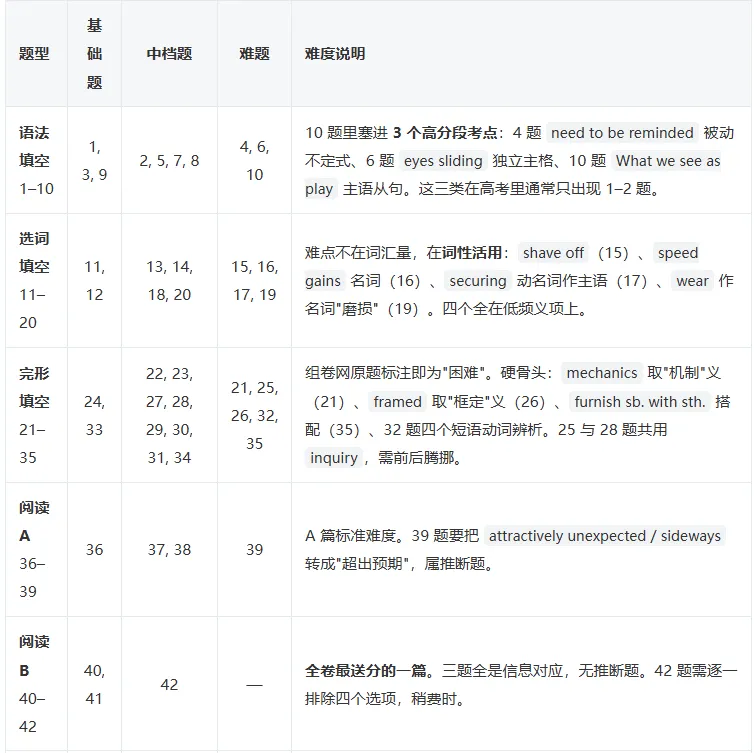 华师大三附中高三上 10 月月考 英语试卷,到底难在哪?-第6张图片-四季读书网