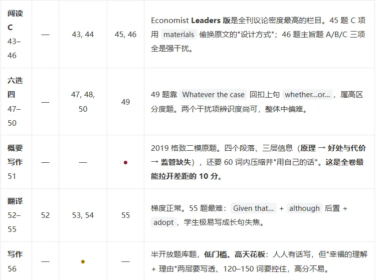 华师大三附中高三上 10 月月考 英语试卷,到底难在哪?-第7张图片-四季读书网