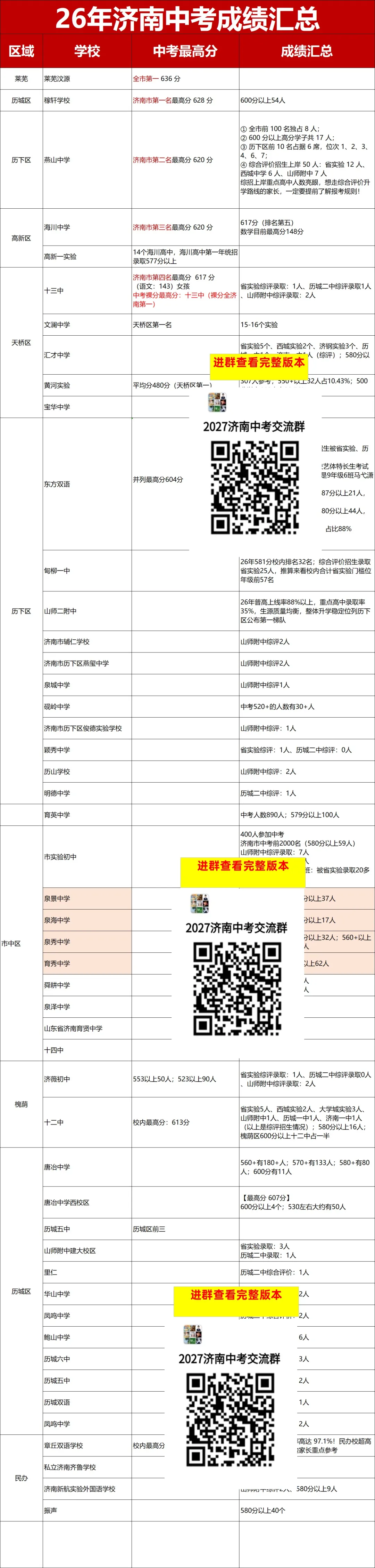2026 济南中考成绩汇总出炉,顶尖生源最多的学校竟是它?90% 的家长都猜错了-第1张图片-四季读书网