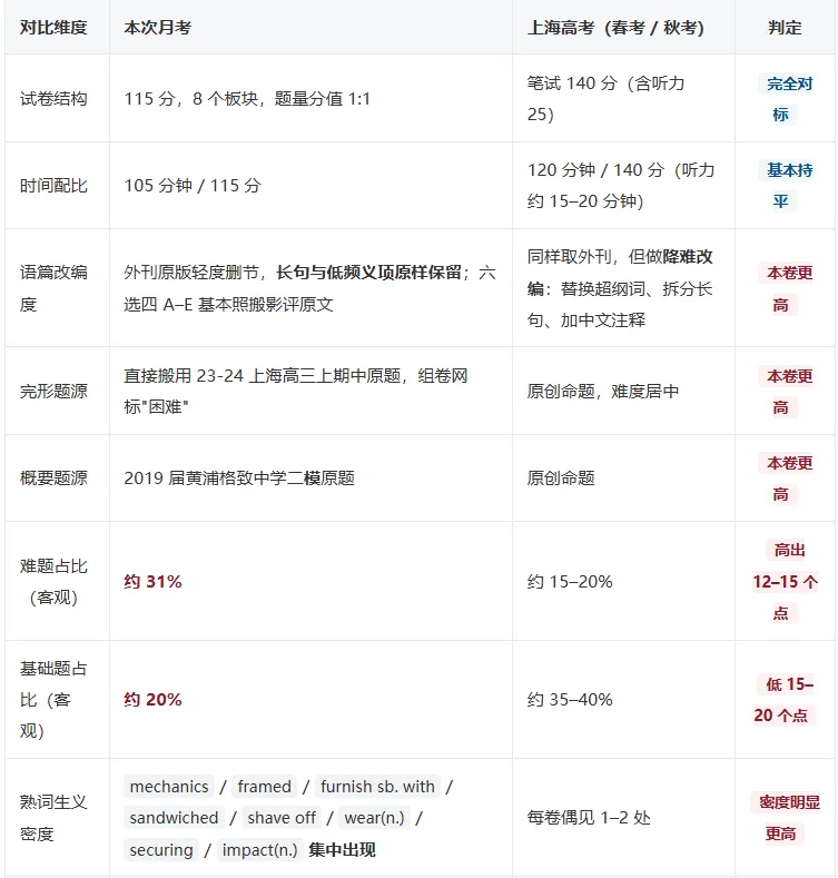 华师大三附中高三上 10 月月考 英语试卷,到底难在哪?-第8张图片-四季读书网