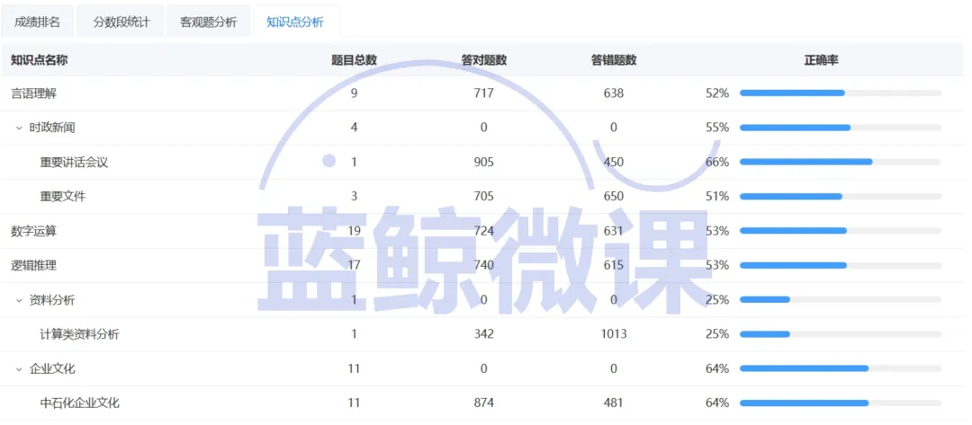 三油一网2027年度校招【模考大赛(第二期)】考情分析-第4张图片-四季读书网