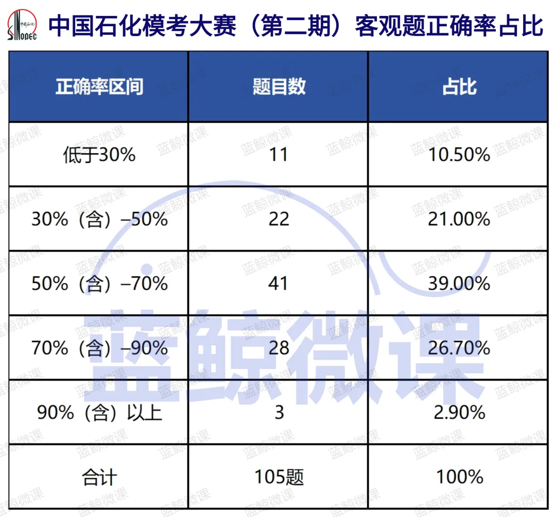 三油一网2027年度校招【模考大赛(第二期)】考情分析-第6张图片-四季读书网