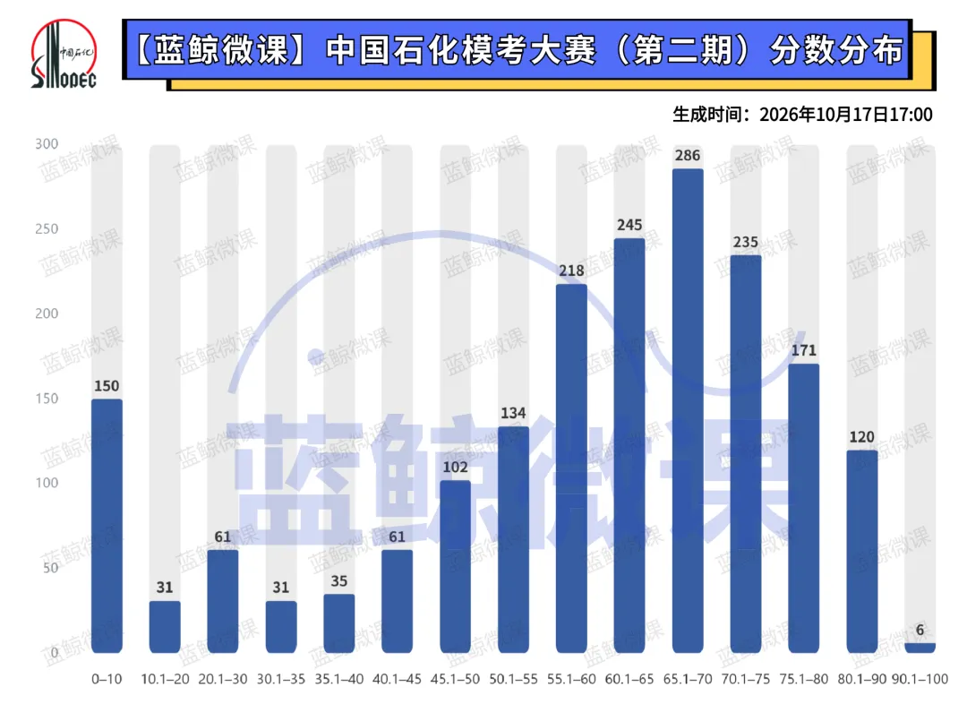 三油一网2027年度校招【模考大赛(第二期)】考情分析-第7张图片-四季读书网