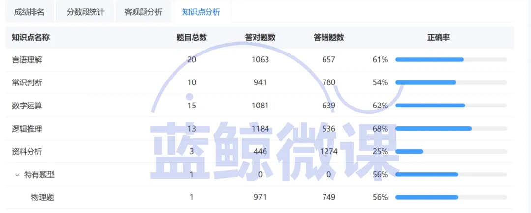 三油一网2027年度校招【模考大赛(第二期)】考情分析-第10张图片-四季读书网