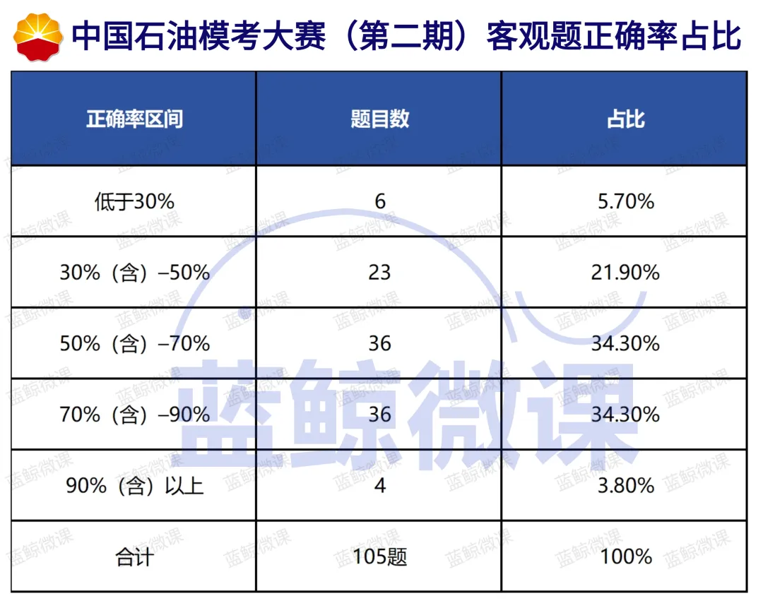 三油一网2027年度校招【模考大赛(第二期)】考情分析-第12张图片-四季读书网