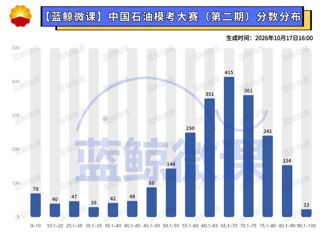 三油一网2027年度校招【模考大赛(第二期)】考情分析-第13张图片-四季读书网
