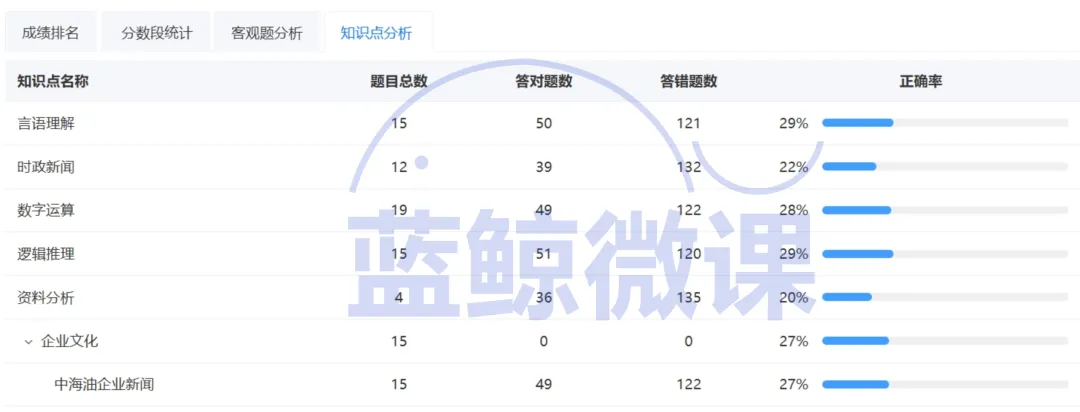 三油一网2027年度校招【模考大赛(第二期)】考情分析-第16张图片-四季读书网
